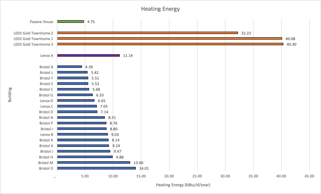 Bar chart comparing Heating Energy use at Bristol Commons buildings VS Passive House and LEED Gold Townhomes