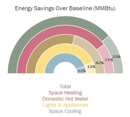 graph showing energy savings over baseline in MMBtu