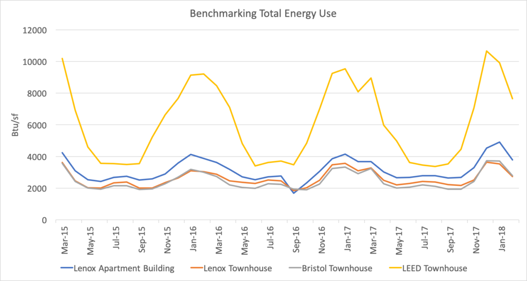 Graph of Benchmarking Total Energy Use by month for Lenox Apartment Building, Lenox Townhouse, Bristol Townhouse, and LEED Townhouse
