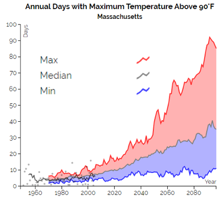 graph of annual days with max temperature above 90F in Massachusetts by year