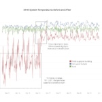 Graph of DHW system Temperatures Before and After valve adjustments made