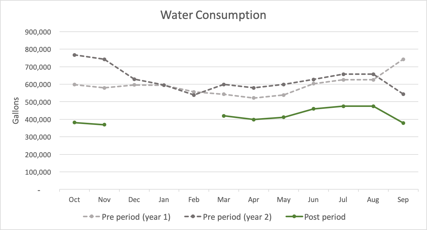 Plaza on the Green-water consumption