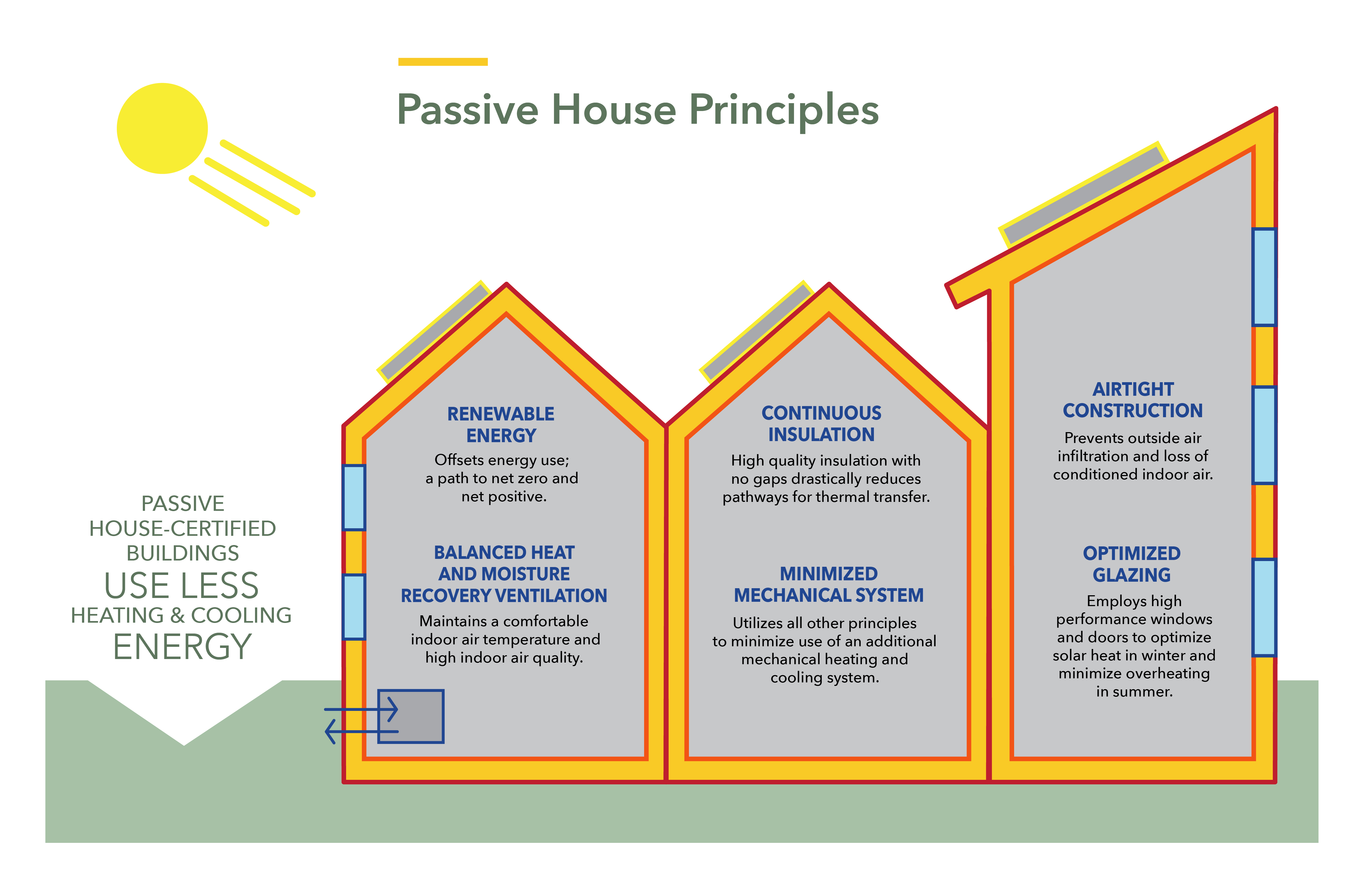 Passive House principles graphic