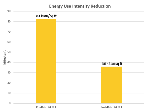 EUI reduction graph showing pre and post retrofit EUI