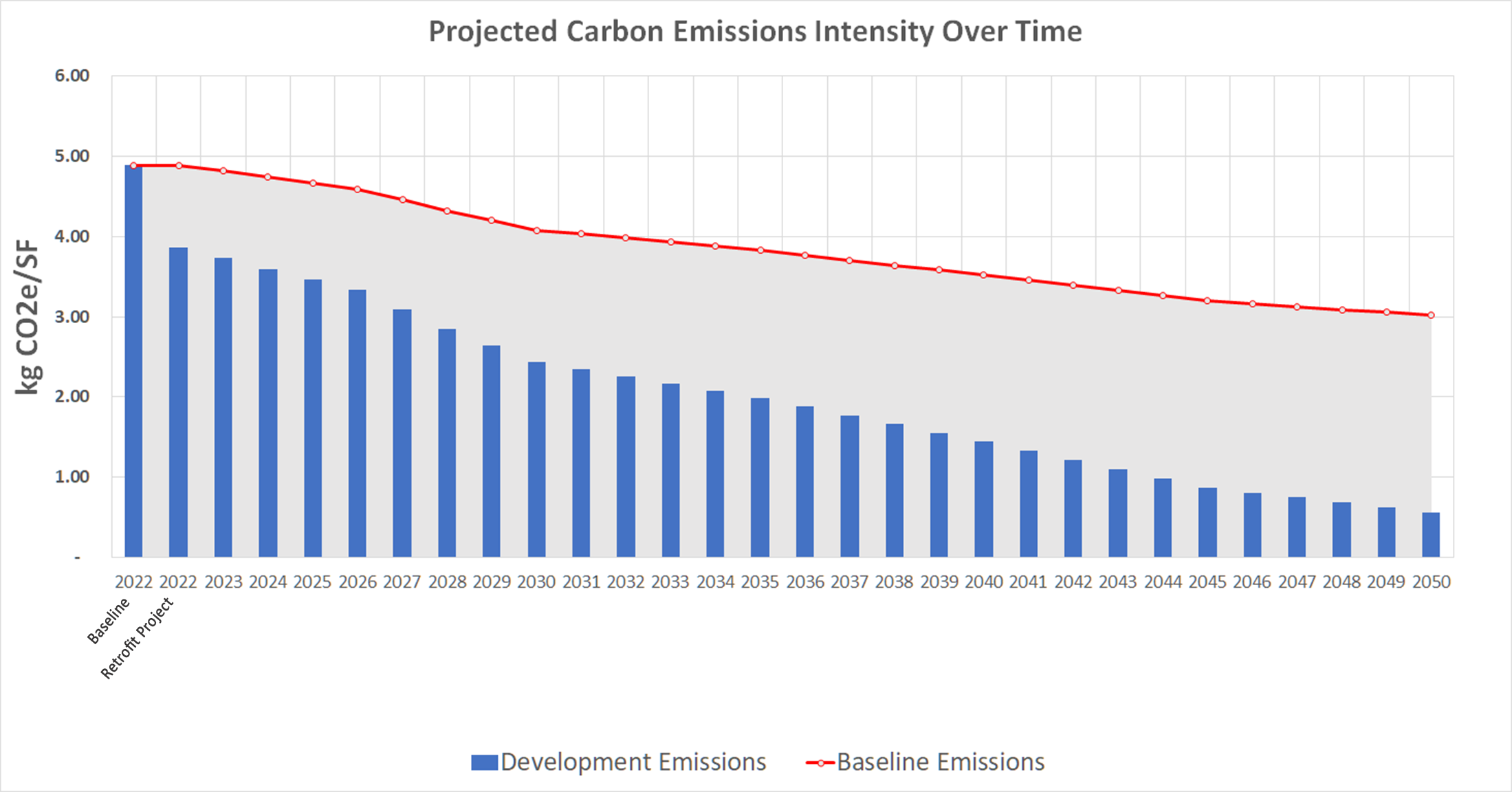 graph showing projected carbon emissions over time (reducing)