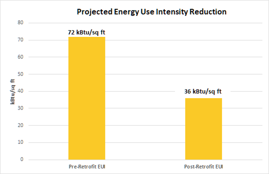graph showing projected EUI reduction (72 kBtu/sq ft to 36 kBtu/sq ft)