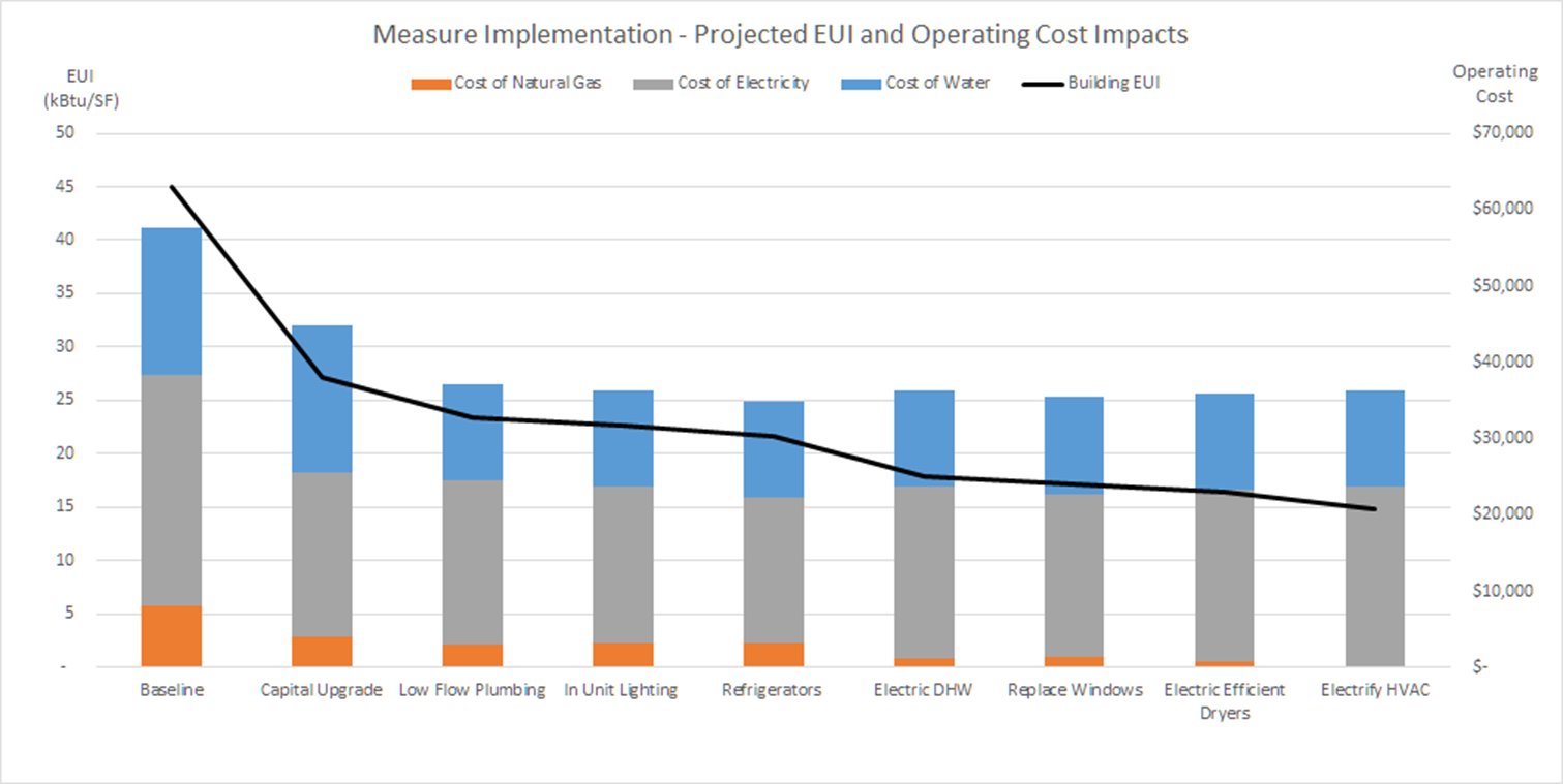 graph showing projected EUI and Operating cost impacts