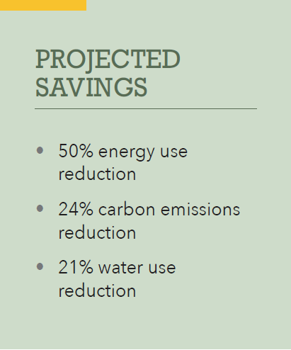 PROJECTED SAVINGS • 50% energy use reduction • 24% carbon emissions reduction • 21% water use reduction