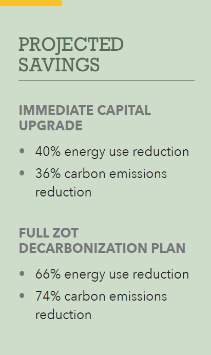 Projected Savings listing: Immediate Capital Upgrade: 40% energy use reduction, 36% carbon emissions reduction. Full ZOT decarbonization plan: 66% energy use reduction, 74% carbon emissions reduction