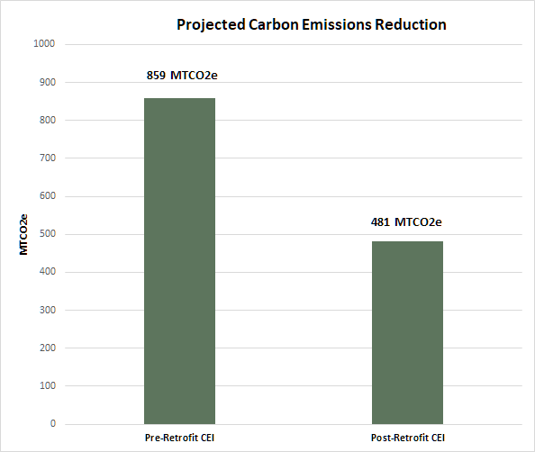 carbon emissions reduction graph showing pre and post retrofit carbon emissions