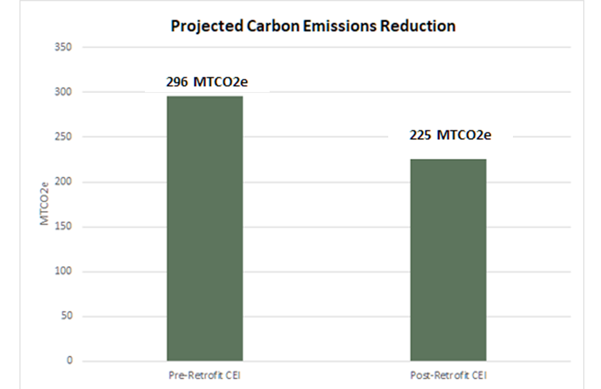 graph showing projected carbon emissions reduction (296 MTCO2e to 225 MTCO2e)